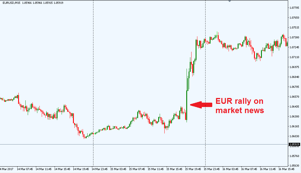 EURUSD rally